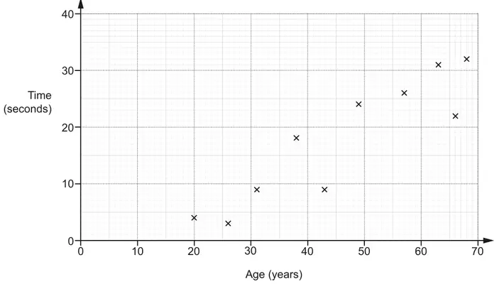 Scatter diagram. Horizontal axis: Age (years), 0 to 70. Vertical axis: Time (seconds), 0 to 40. Ten crosses at about (20, 4), (26, 3), (31, 9), (38, 18), (43, 9), (49, 24), (57, 26), (63, 31), (66, 22) and (68, 32)