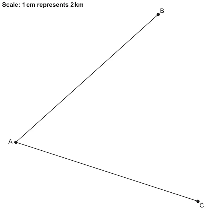Scale drawing labelled Scale: 1 cm represents 2 km. Point A on the left, with a line from A up to B at the top right and a line from A down to C at the lower right