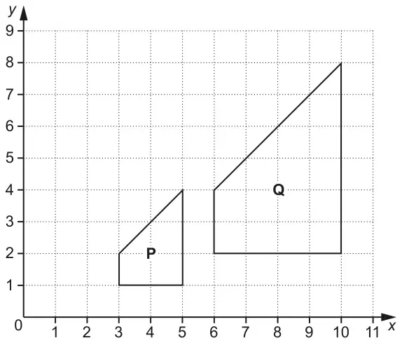 Grid, x from 0 to 11 and y from 0 to 9. Shape P has vertices (3, 1), (5, 1), (5, 4) and (3, 2). Shape Q has vertices (6, 2), (10, 2), (10, 8) and (6, 4)