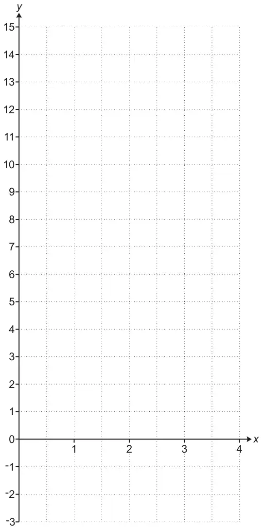 Blank grid with x from 0 to 4 and y from -3 to 15