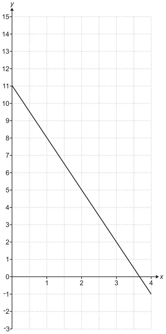 Grid with x from 0 to 4 and y from -3 to 15 showing a straight line through (0, 11), (1, 8), (2, 5), (3, 2) and (4, -1)
