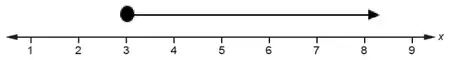 Number line from 1 to 9 with a filled circle at 3 and an arrow to the right