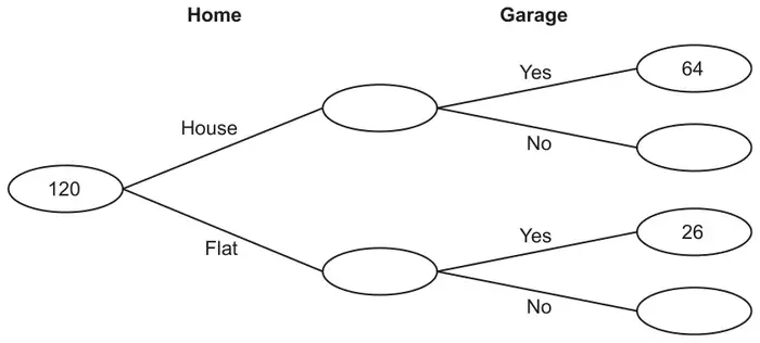 Frequency tree: Home, then Garage. 120 splits into House (blank) and Flat (blank). House splits into Yes 64 and No (blank). Flat splits into Yes 26 and No (blank)