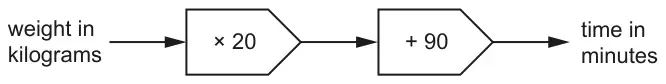 Function machine: weight in kilograms, then × 20, then + 90, gives time in minutes