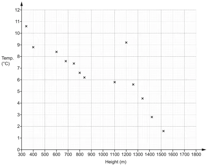 Scatter diagram of Temp. (°C) from 0 to 12 against Height (m) from 300 to 1800, with 13 crosses showing temperature generally falling as height increases, and one point at (1200, 9.2) away from the rest