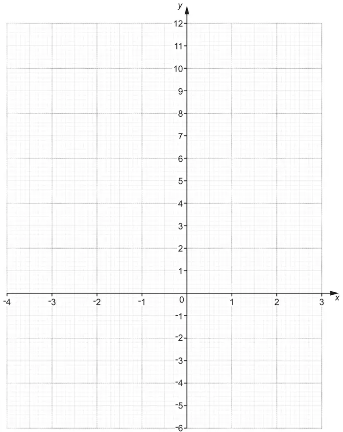 Grid with x-axis from -4 to 3 and y-axis from -6 to 12