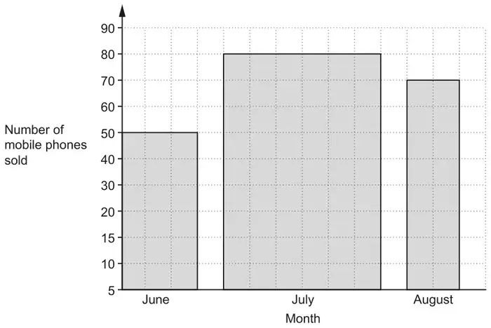 Bar chart of number of mobile phones sold against month. The vertical axis starts at 5 and is labelled 5, 10, 15, 20, 30, 40, 50, 60, 70, 80, 90. June bar 50 (3 squares wide), July bar 80 (6 squares wide), August bar 70 (2 squares wide)