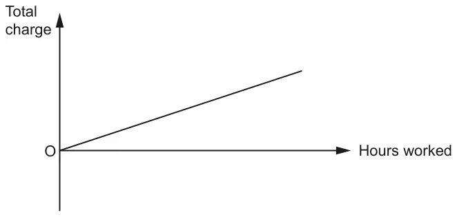Axes with Hours worked across and Total charge up, origin O, and a straight line from O sloping upwards