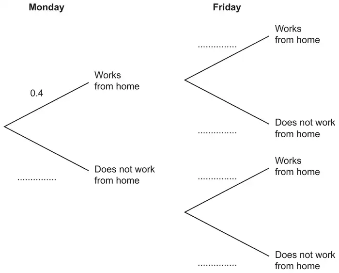 Tree diagram. Monday: Works from home 0.4, Does not work from home blank. Friday branches from each: Works from home and Does not work from home, all blank