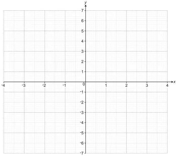 Coordinate grid, x from -4 to 4 and y from -7 to 7