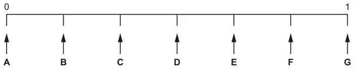 Probability scale from 0 to 1 with seven equally spaced arrows labelled A to G; A is at 0 and G is at 1