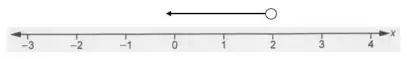 Number line from -3 to 4 with a hollow circle at 2 and an arrow pointing left