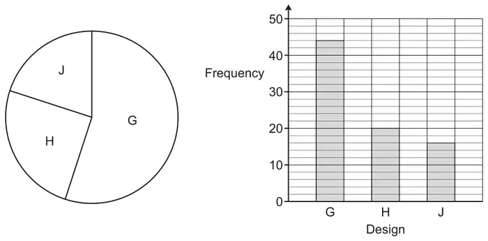 Pie chart with sectors G (largest, more than half), H and J; bar chart of Frequency against Design with bars G 44, H 20, J 16