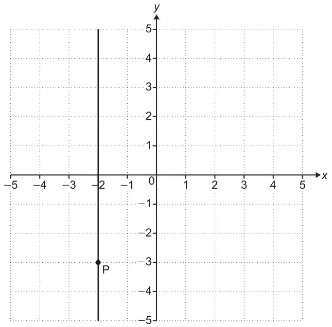 Coordinate grid, x and y from -5 to 5, with a vertical line through x = -2 and point P marked on it at (-2, -3)