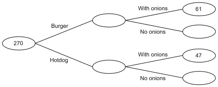 Frequency tree: 270 splits into Burger (blank) and Hotdog (blank). Burger splits into With onions 61 and No onions (blank). Hotdog splits into With onions 47 and No onions (blank)