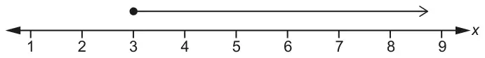 Number line for x from 1 to 9 with a filled circle at 3 and an arrow pointing to the right