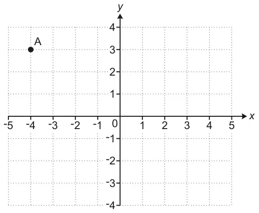 Coordinate grid, x from -5 to 5 and y from -4 to 4, with point A plotted at (-4, 3)