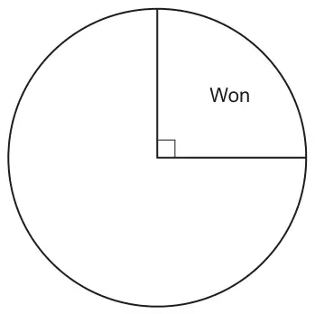 Pie chart with one sector, a right angle, labelled Won; the rest of the circle is blank