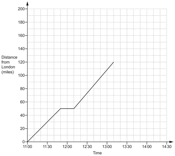 Distance-time graph. Time from 11 00 to 14 30; distance from London (miles) 0 to 200. Straight line from (11 00, 0) to (11 50, 50), horizontal to (12 10, 50), then straight line to (13 10, 120)