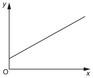 Axes x and y with origin O. A straight line with positive gradient crosses the y-axis above O