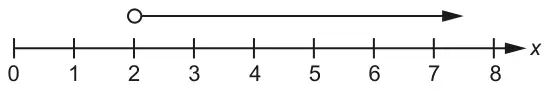 Number line from 0 to 8 with an open circle at 2 and an arrow pointing to the right