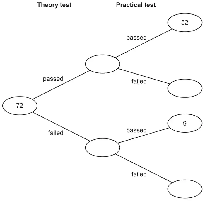 Frequency tree. Start 72. Theory test branches: passed (blank), failed (blank). Practical test: after passed theory, passed 52 and failed blank; after failed theory, passed 9 and failed blank