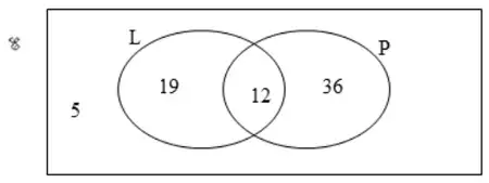 Venn diagram: circle L contains 19 only, the overlap contains 12, circle P contains 36 only, and 5 is outside both circles