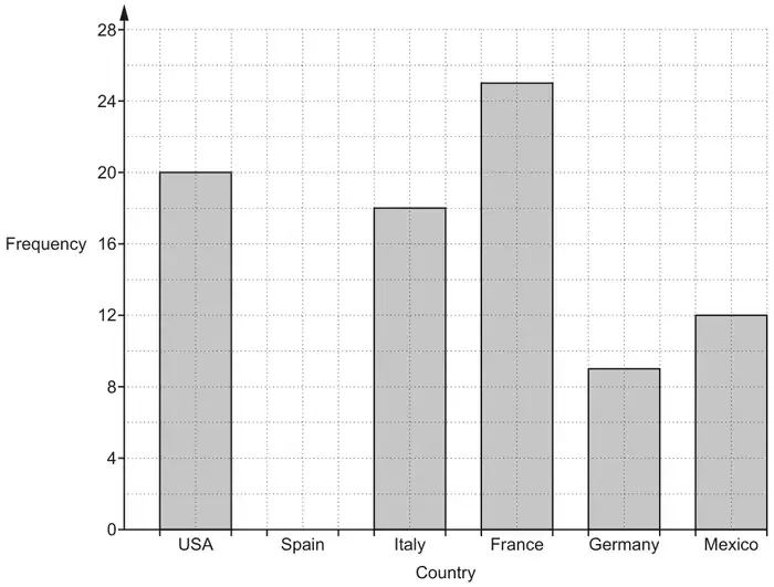 Bar chart of Frequency (0 to 28, gridlines every 2) against Country. USA 20, Spain no bar, Italy 18, France 25, Germany 9, Mexico 12