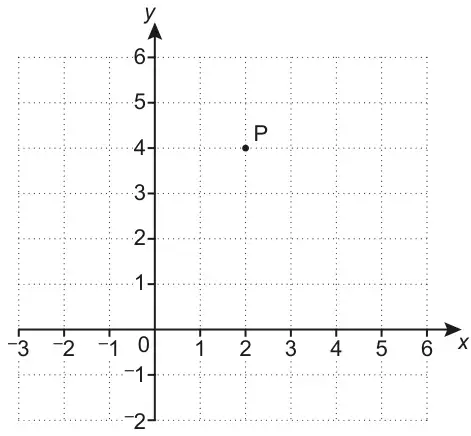 Grid with x from -3 to 6 and y from -2 to 6. Point P is marked at (2, 4)