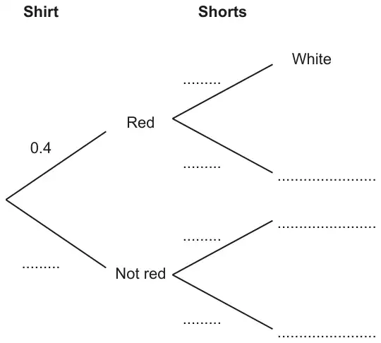 Tree diagram. Shirt: Red with probability 0.4, and Not red with a blank probability. Shorts: from Red, a branch to White and a branch to a blank outcome; from Not red, two branches to blank outcomes. All four Shorts probabilities are blank