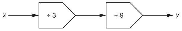 Function machine: x, then divide by 3, then add 9, then y