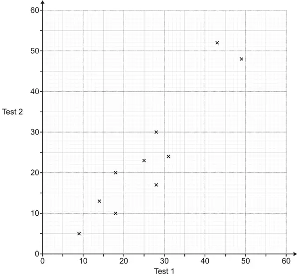 Scatter diagram of Test 2 against Test 1, both axes 0 to 60, with 10 crosses showing positive correlation