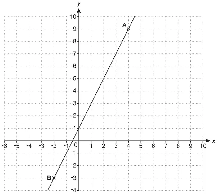 Coordinate grid with x from -6 to 10 and y from -4 to 10 showing a straight line through B at (-2, -3) and A at (4, 9)