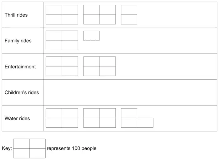 Pictogram. Key: a rectangle split into four small rectangles represents 100 people. Thrill rides: 2 full rectangles and half a rectangle. Family rides: 1 full rectangle and one quarter. Entertainment: 2 full rectangles. Children’s rides: blank. Water rides: 2 full rectangles and three quarters