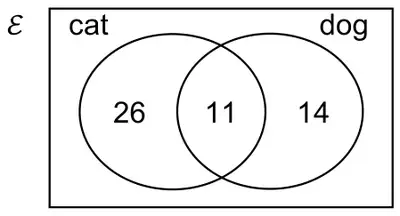 Venn diagram with cat only 26, both 11, dog only 14