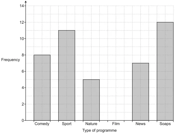 Bar chart of frequency against type of programme, frequency axis 0 to 14. Comedy 8, Sport 11, Nature 5, Film no bar, News 7, Soaps 12