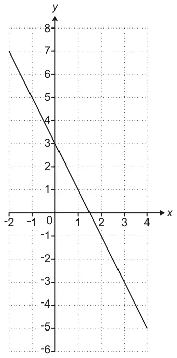 Straight line on a grid with x from -2 to 4 and y from -6 to 8, passing through (-2, 7), (0, 3) and (4, -5)