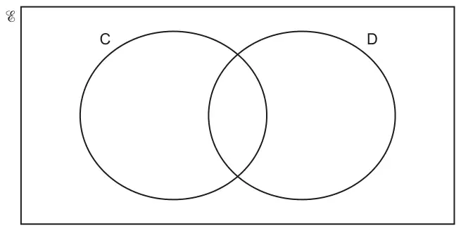 Venn diagram: a rectangle labelled with the universal set symbol containing two overlapping circles C and D, all regions empty