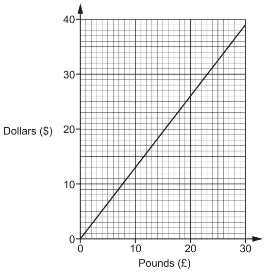 Conversion graph: Pounds (£) from 0 to 30 on the horizontal axis, Dollars ($) from 0 to 40 on the vertical axis. A straight line goes from (0, 0) to (30, 39)