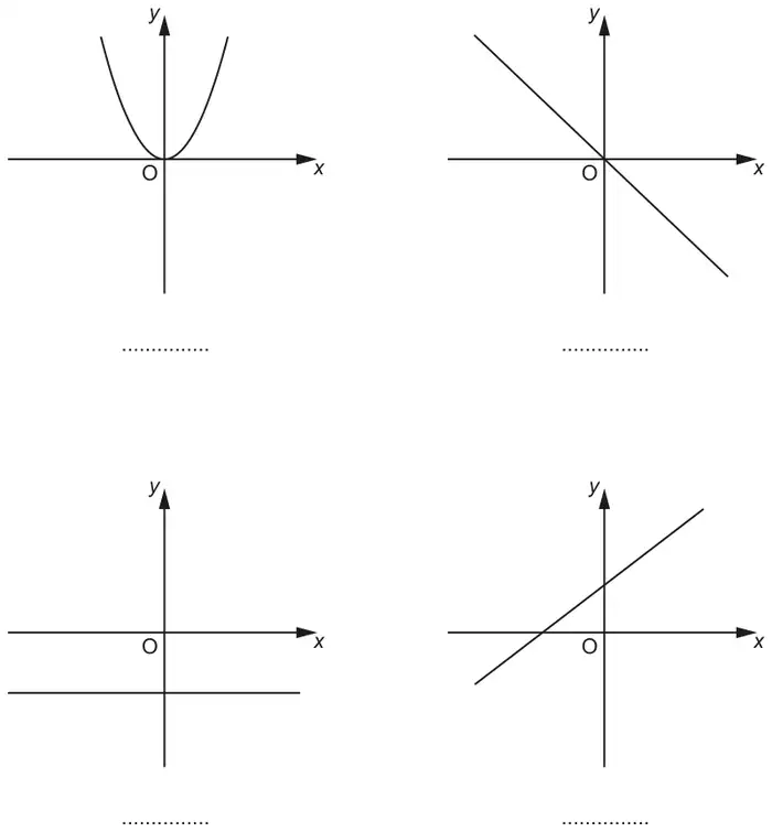 Four sketch graphs on axes with origin O. Top left: a U-shaped curve with its lowest point at O. Top right: a straight line through O sloping down from left to right. Bottom left: a horizontal line below the x-axis. Bottom right: a straight line sloping up from left to right, crossing the positive y-axis