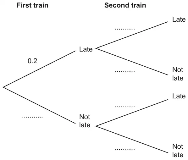 Tree diagram. First train: Late 0.2, Not late blank. Second train after each outcome: Late blank, Not late blank