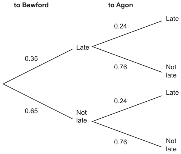 Tree diagram. To Bewford: Late 0.35, Not late 0.65. To Agon after each outcome: Late 0.24, Not late 0.76