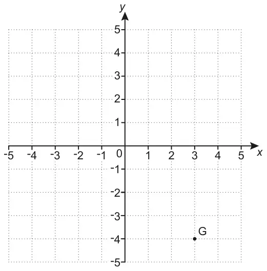 Coordinate grid with x and y from -5 to 5. Point G is marked at (3, -4)