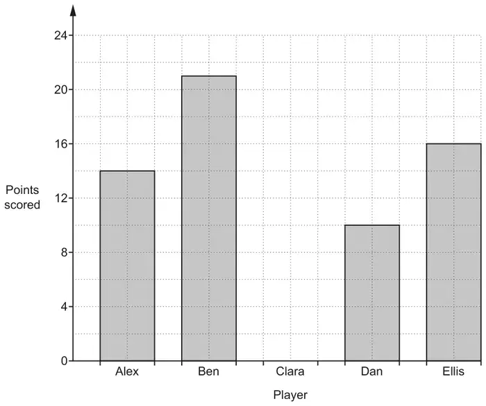 Bar chart of points scored (0 to 24) for players Alex, Ben, Clara, Dan and Ellis; there is no bar for Clara