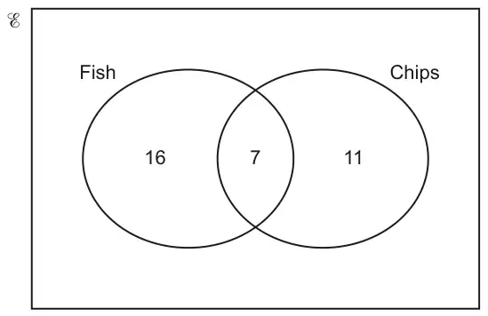 Venn diagram with sets Fish and Chips inside a universal set: 16 in Fish only, 7 in the intersection, 11 in Chips only; the region outside both circles is empty