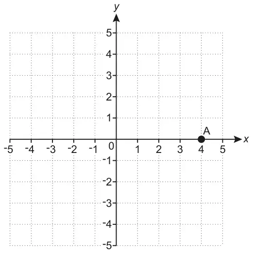 Coordinate grid with x and y from -5 to 5; point A is marked on the x-axis