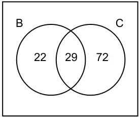 Venn diagram with 22 in B only, 29 in the intersection and 72 in C only