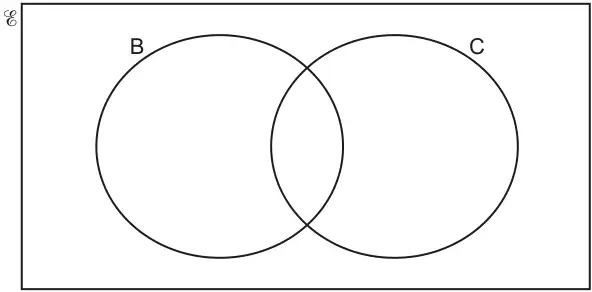 Empty Venn diagram with two overlapping circles B and C inside a rectangle labelled with the universal set symbol