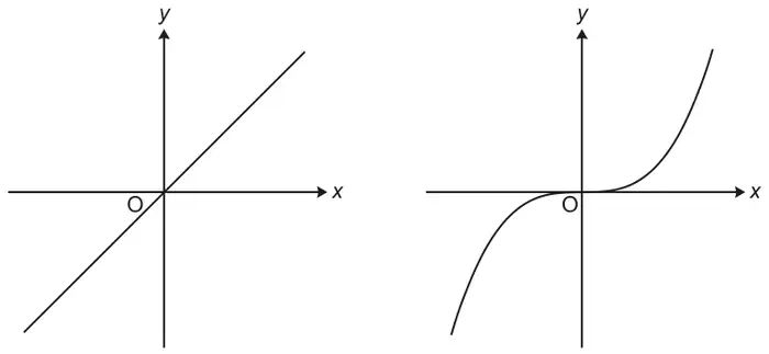 Two sketch graphs on axes with origin O: on the left a straight line through the origin with positive gradient; on the right a cubic-shaped curve through the origin, flat at O, rising to the right and falling to the left