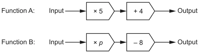 Function A: Input, times 5, plus 4, Output. Function B: Input, times p, minus 8, Output